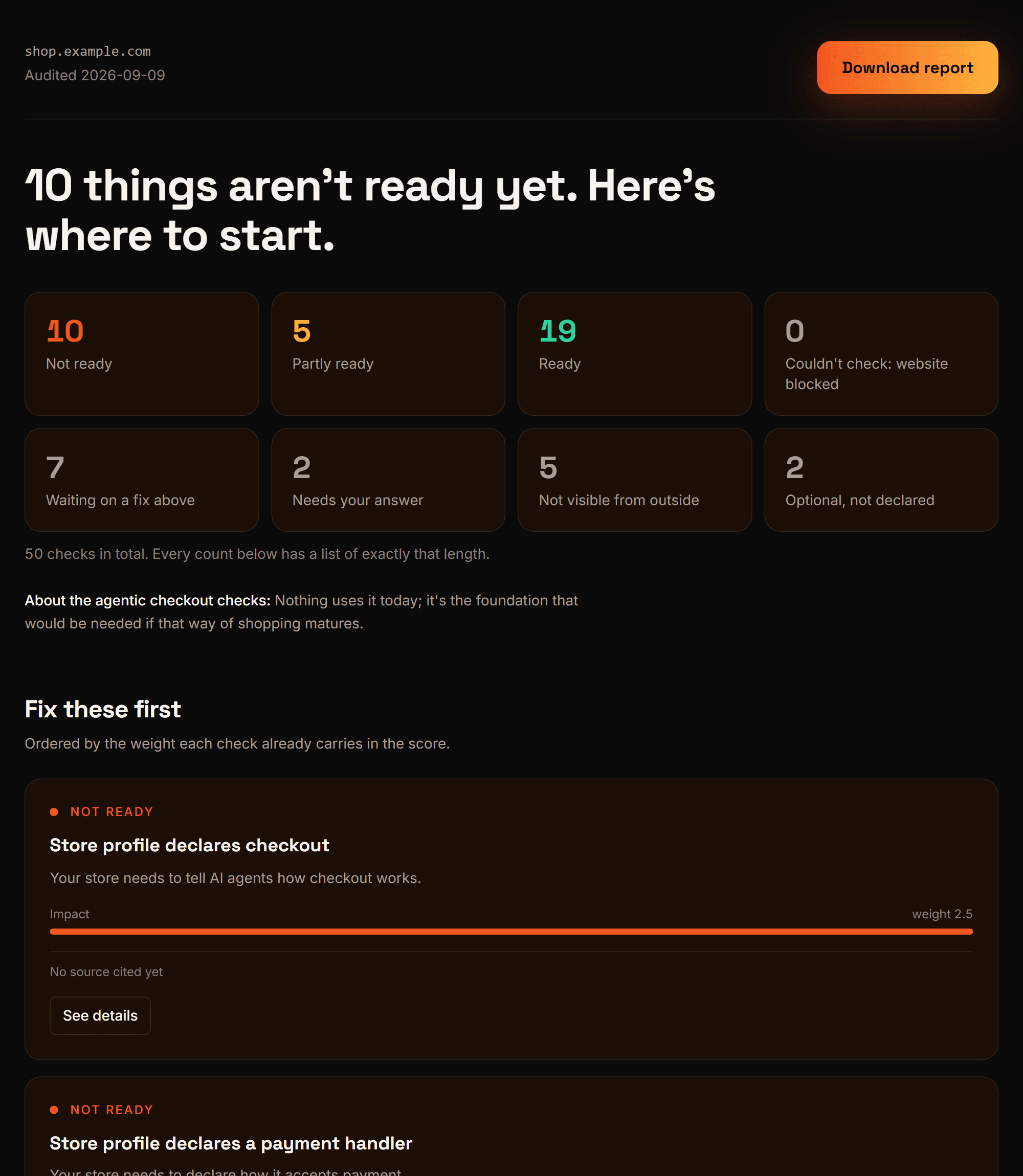 A sample AI commerce readiness report for a fictional store, headlined 10 things aren’t ready yet, with counts of 10 not ready, 5 partly ready, 19 ready, 0 couldn’t check: website blocked, 7 waiting on a fix above, 2 needing your answer, 5 not visible from outside and 2 optional, not declared, against a total of 50, followed by the highest-weighted findings, each with a one-line summary of what is needed.